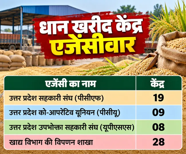 धान खरीद केंद्र एजेंसीवार Infographic